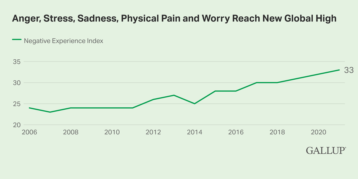 Line Chart: The Negative Experience Index reports a worldwide reading of 33 points in 2022.