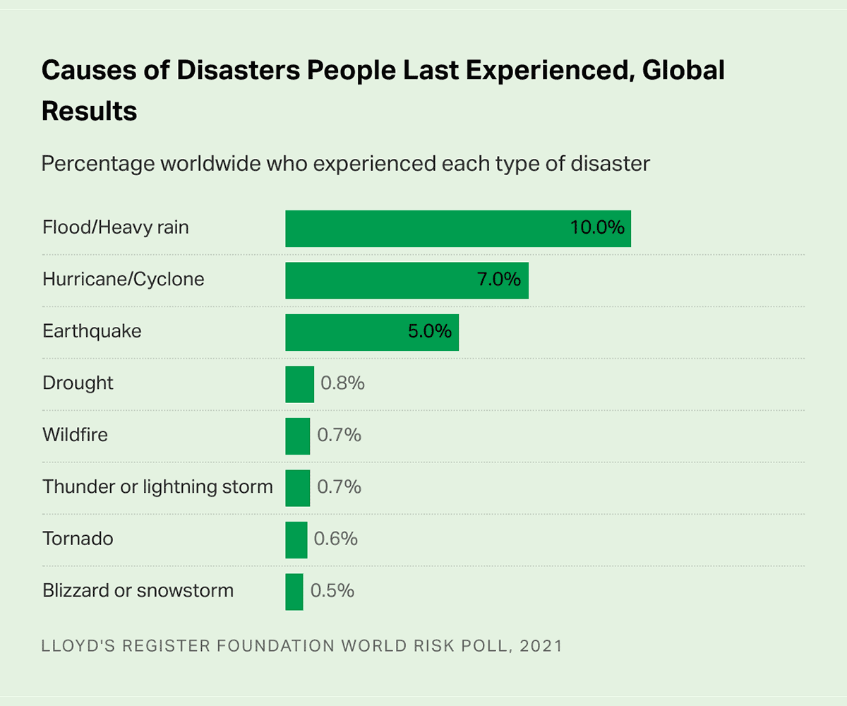 Bar Chart: The eight most frequent causes of natural disasters worldwide during the past five years.