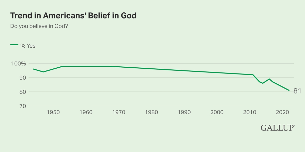 Line Chart: 81% of Americans say they believe in God in 2022.