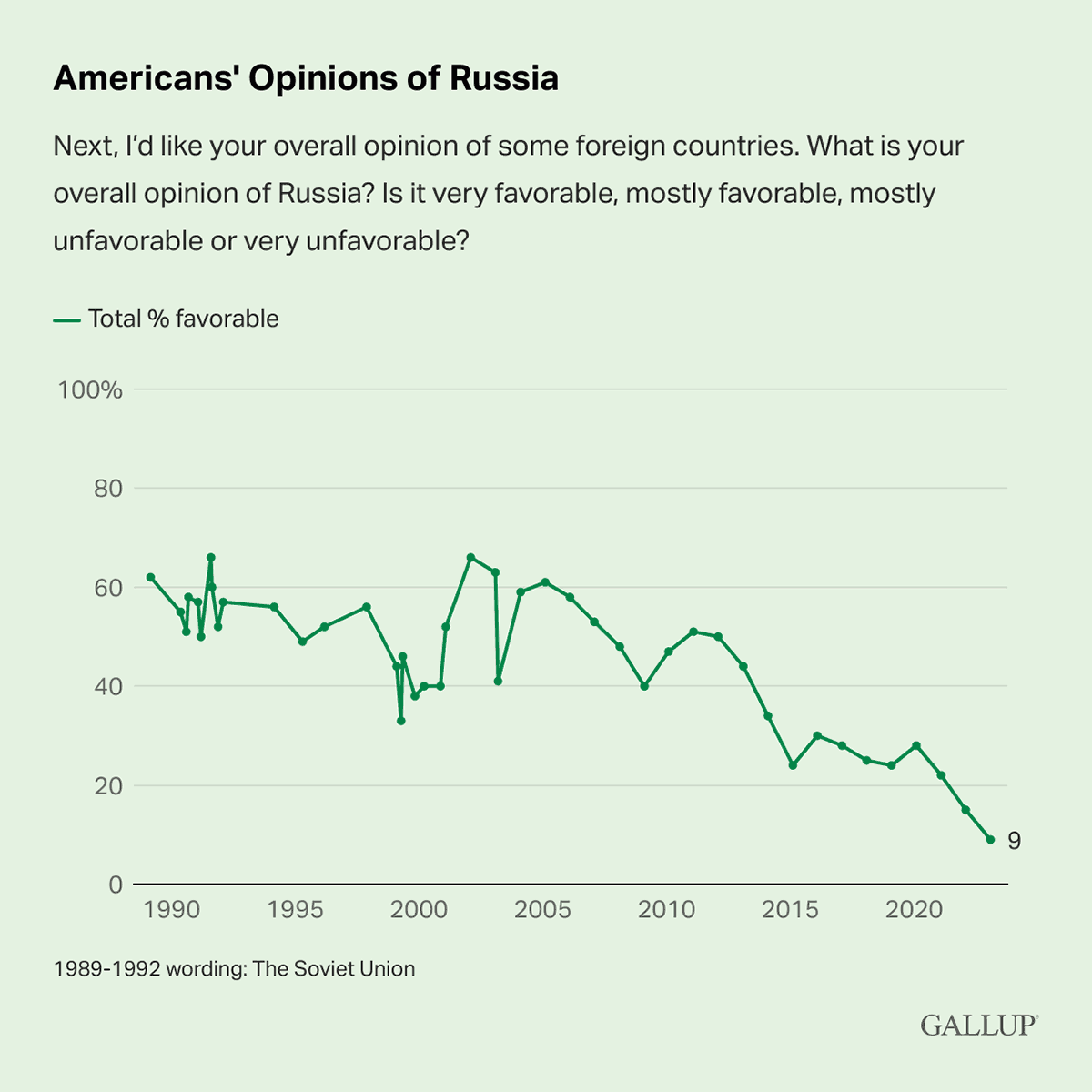 Line Chart: 9% of Americans had a favorable opinion of Russia in 2022.