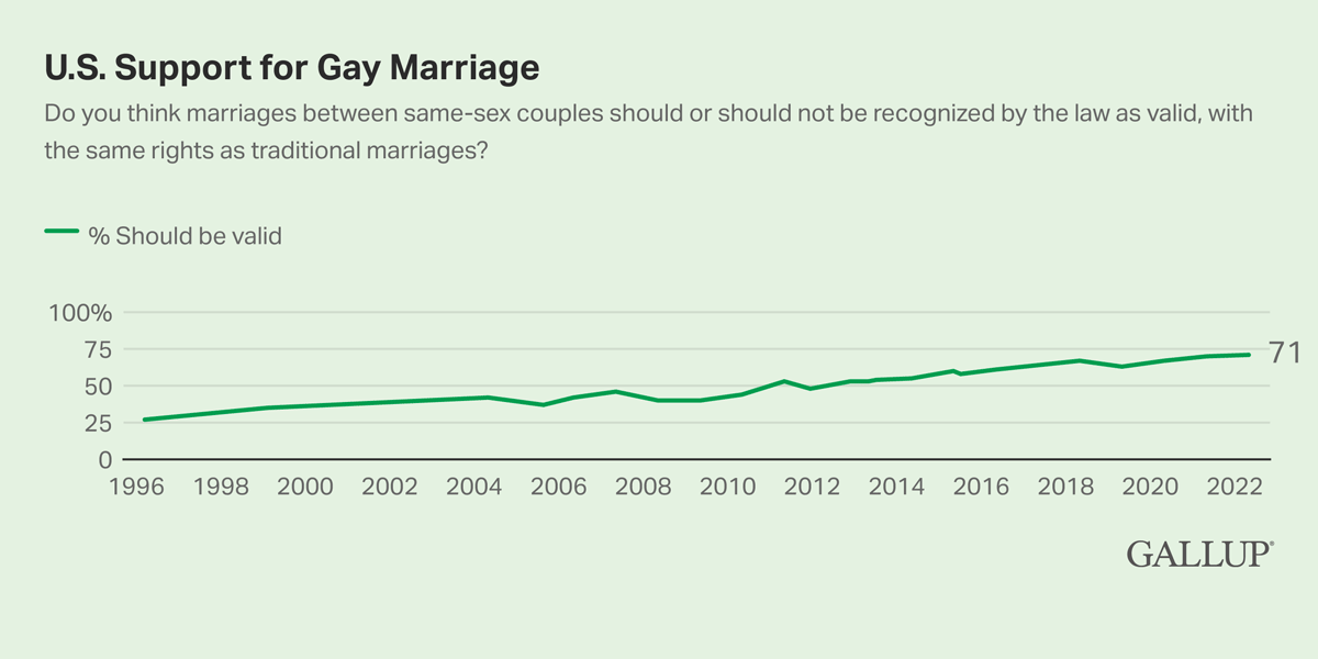 Line Chart: 71% of Americans think that marriages between same-sex couples should be recognized by the law as valid in 2022.