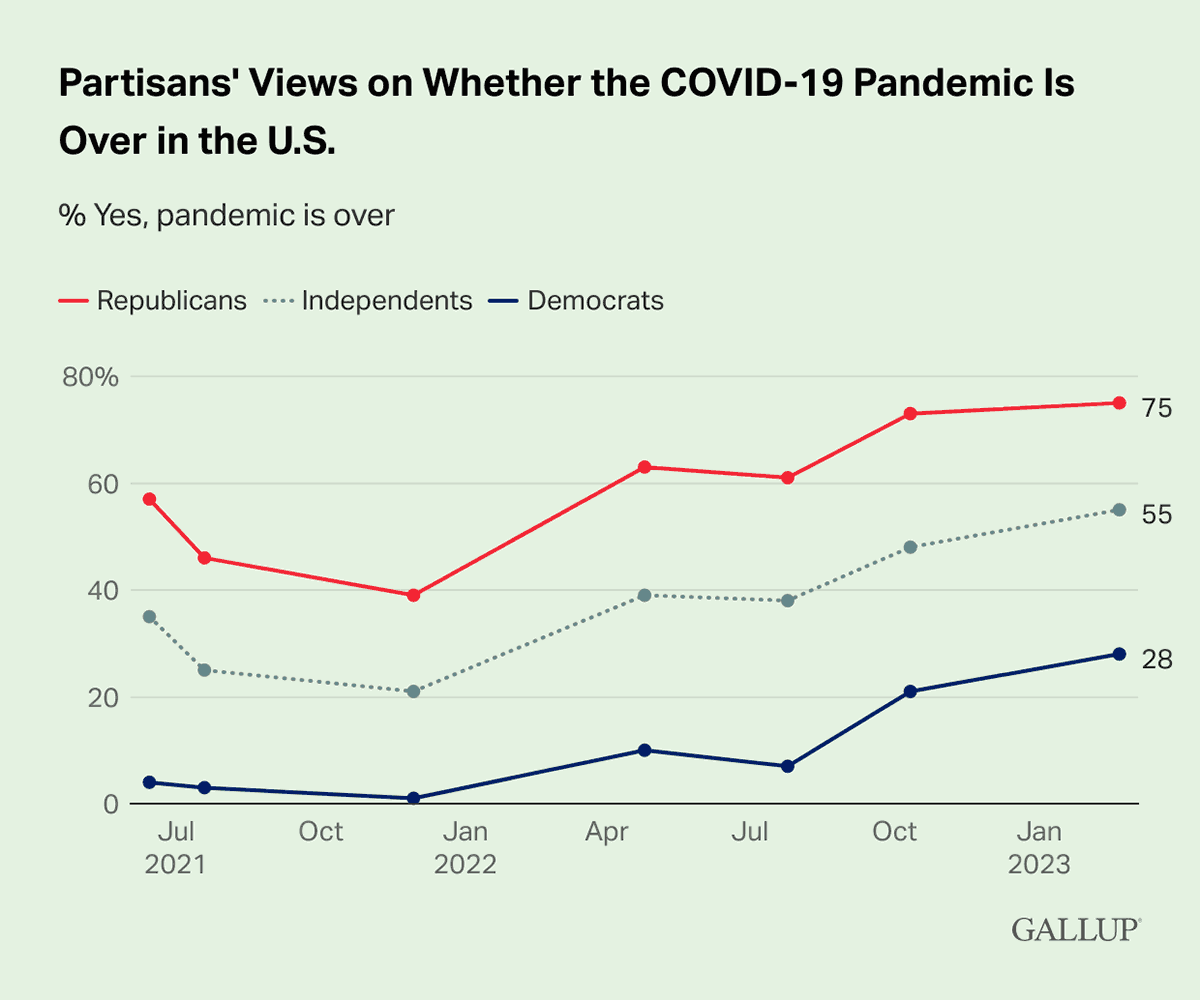 Line Chart: Comparing whether Americans believe the pandemic is over, by political party.