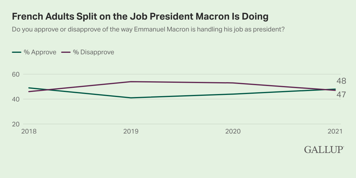 Line Chart: 48% of French adults approve of French President Macron's job performance in 2021, while 47% disapprove.