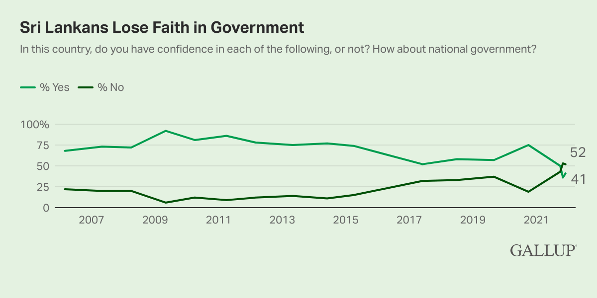 Line Chart: 52% of Sri Lankans do not have confidence in their national government at the end of 2021, while 41% do..