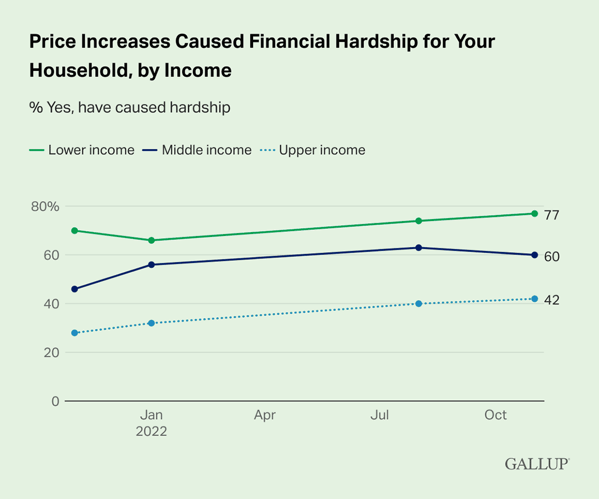 Line Chart: Percentage of Americans facing financial hardship in 2022, by income group.