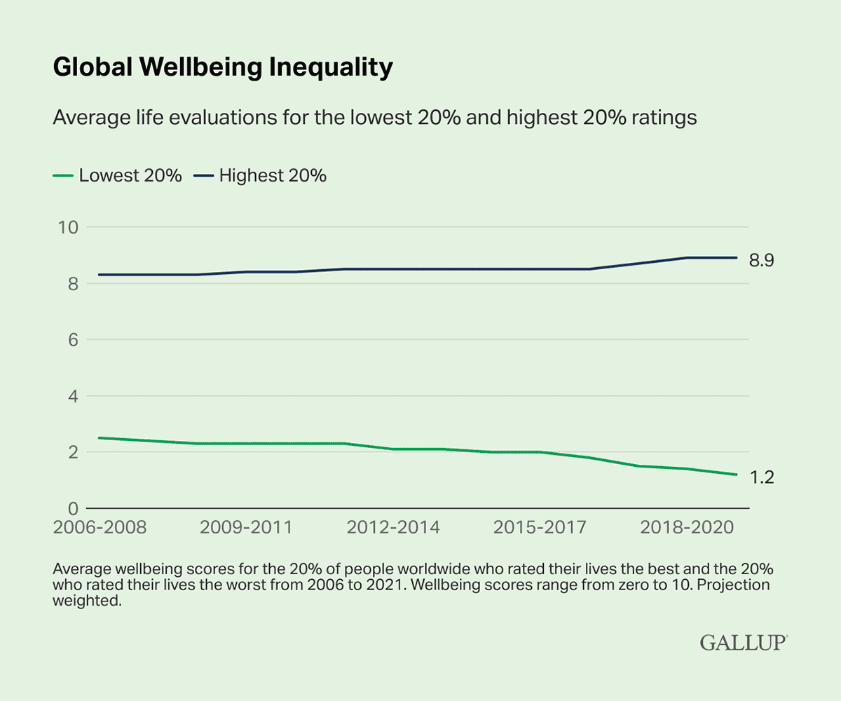 Line Chart: The average life evaluations for the lowest 20% and highest 20% ratings, with the highest 20% rating 8.9 and the lowest 20% rating 1.2 on a scale from zero to 10.