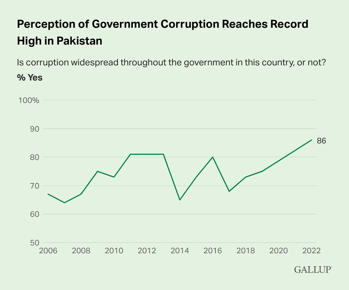 Line Chart: 86% of Pakistanis said corruption is widespread in their government in 2022.