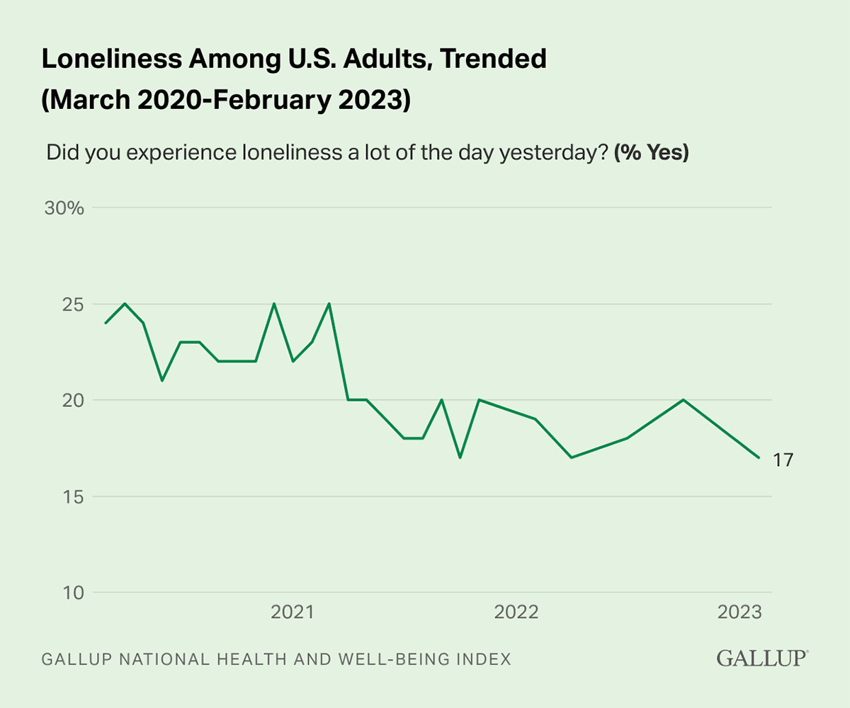 Line Chart: 17% of U.S. adults say they experience a lot of daily loneliness in 2023.