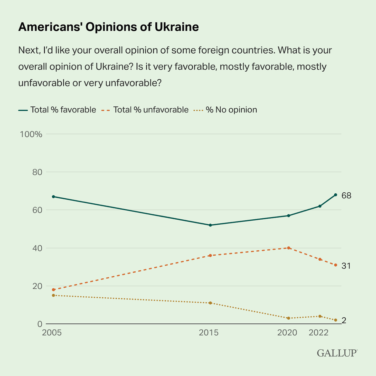 Line Chart: 68% of Americans had a favorable opinion of Ukraine in 2022.