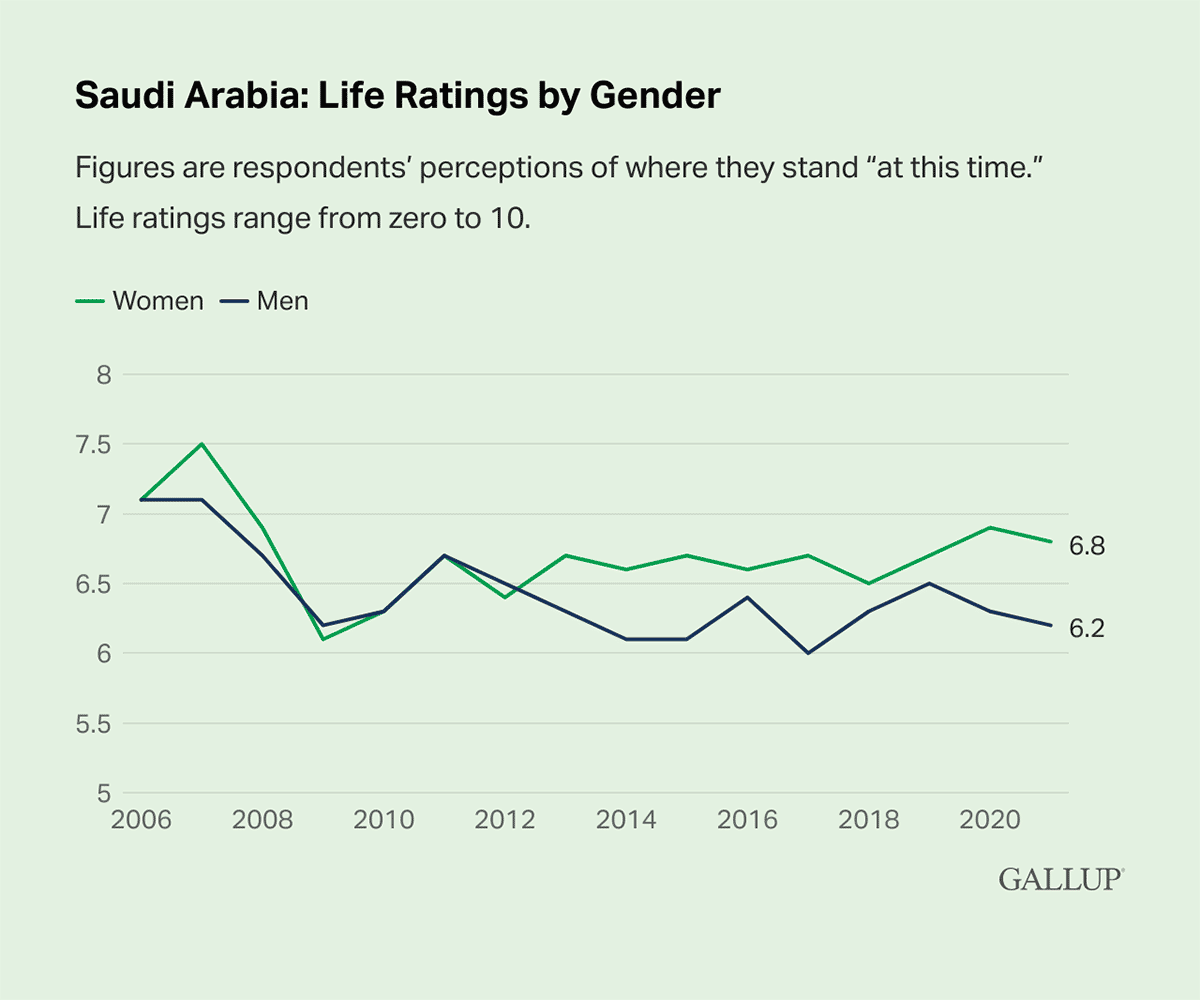 Line Chart: On a scale from zero to 10, Saudi women rate their perception of where they stand 'at this time' as 6.8 in 2022, compared to 6.2 for Saudi men.