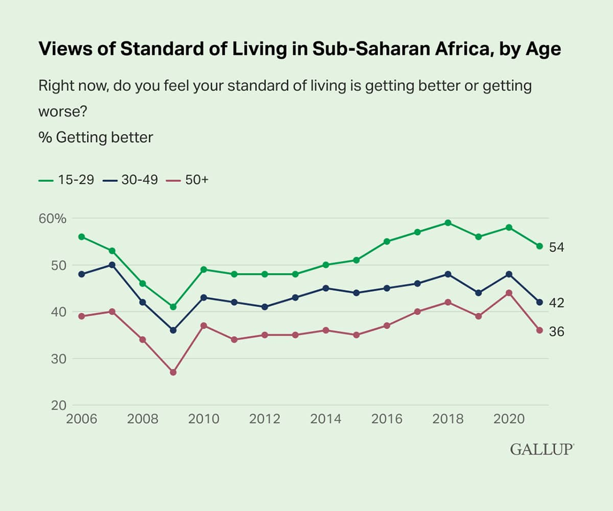 Line Chart: 54% of adults in sub-Saharan Africa aged 15-29 say their standard of living is getting better in 2021.