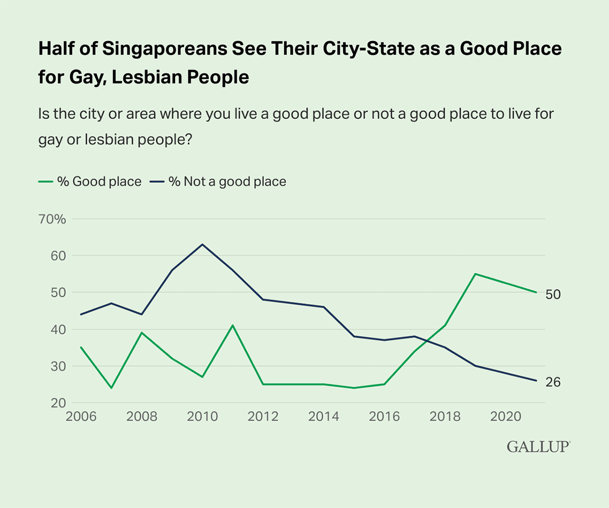 Line Chart: 50% of Singaporeans say the city or area where they live is a good place for gay or lesbian people to live in 2022.