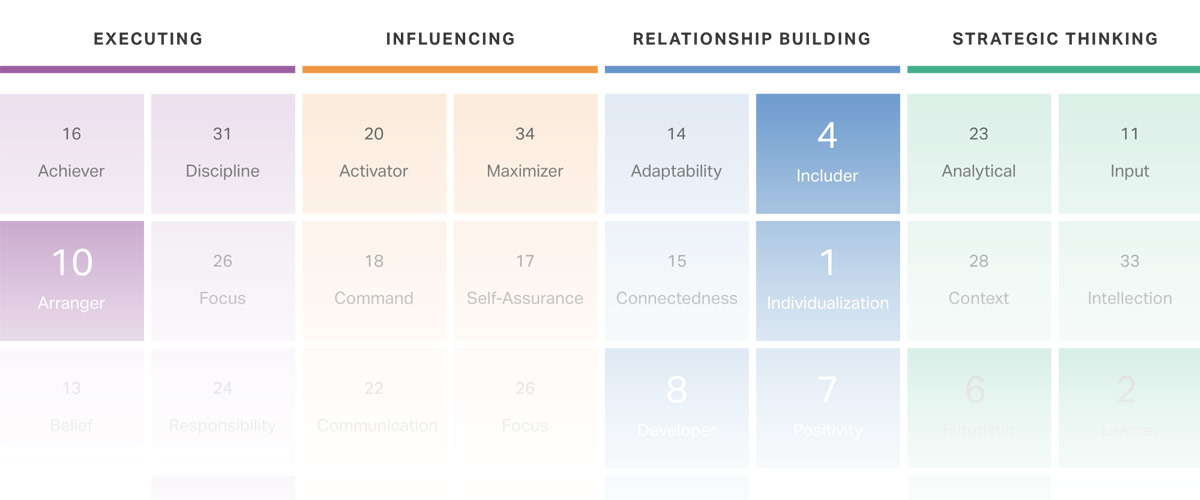 CliftonStrengths Domains with strengths beneath them