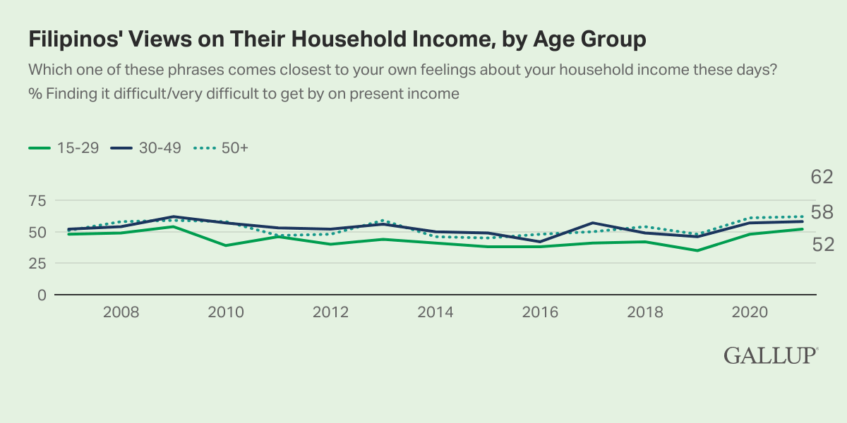 Line Chart: Majority of Filipinos age 15-50+ find it hard to get by on their present income in 2022.