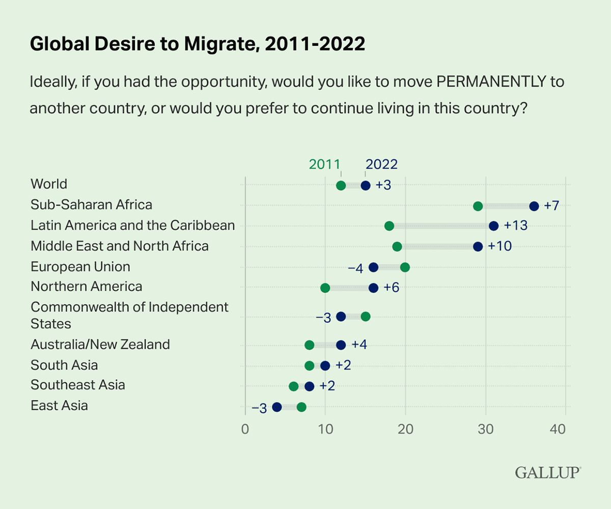 Range Plot: Change in percentage points in the desire to migrate by global region, 2011-2022.