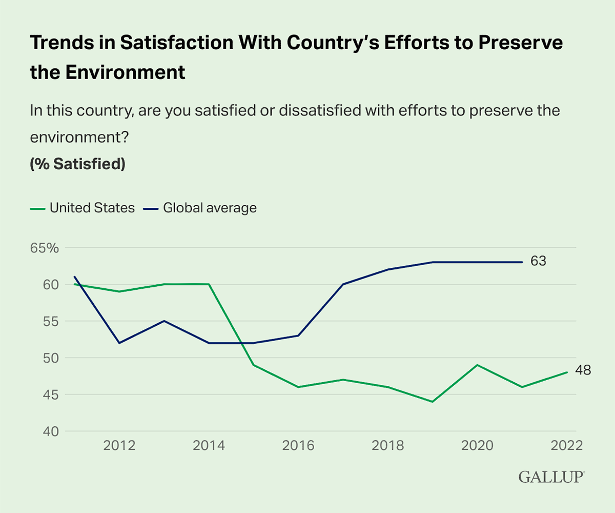 Line Chart: Satisfaction with efforts to preserve the environment in the U.S. and worldwide.