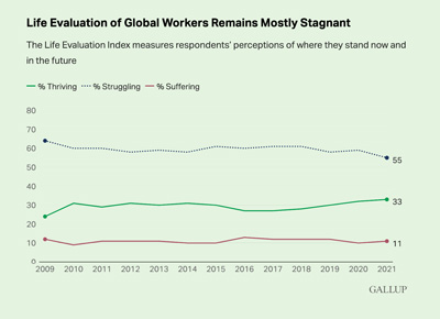 A line chart on a light green background showing data about the wellbeing of global workers.