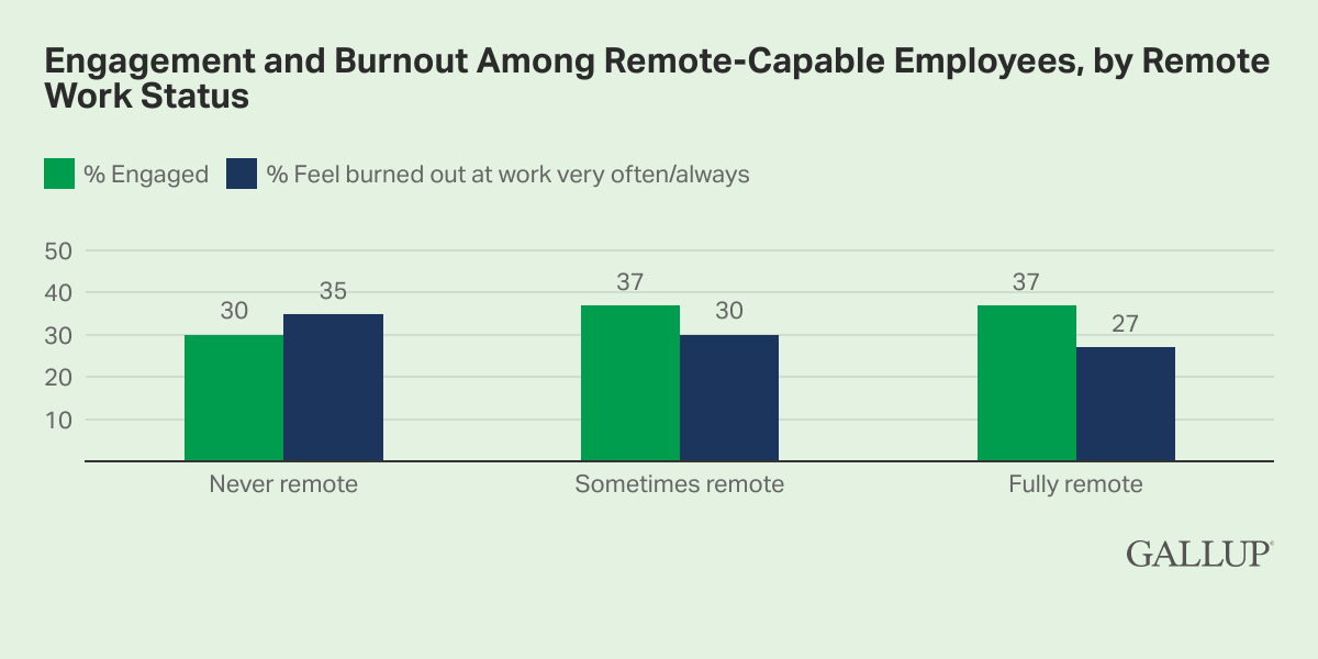 Column Chart: A comparison of engagement and burnout among employees whose work status is never, sometimes and fully remote.