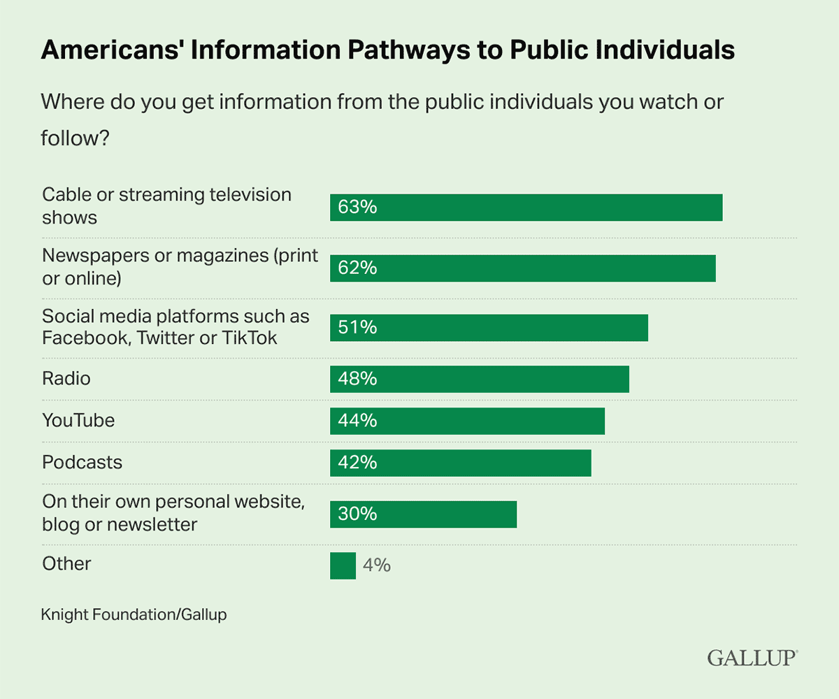 Bar Chart: Different media channels Americans use to get information from public individuals.