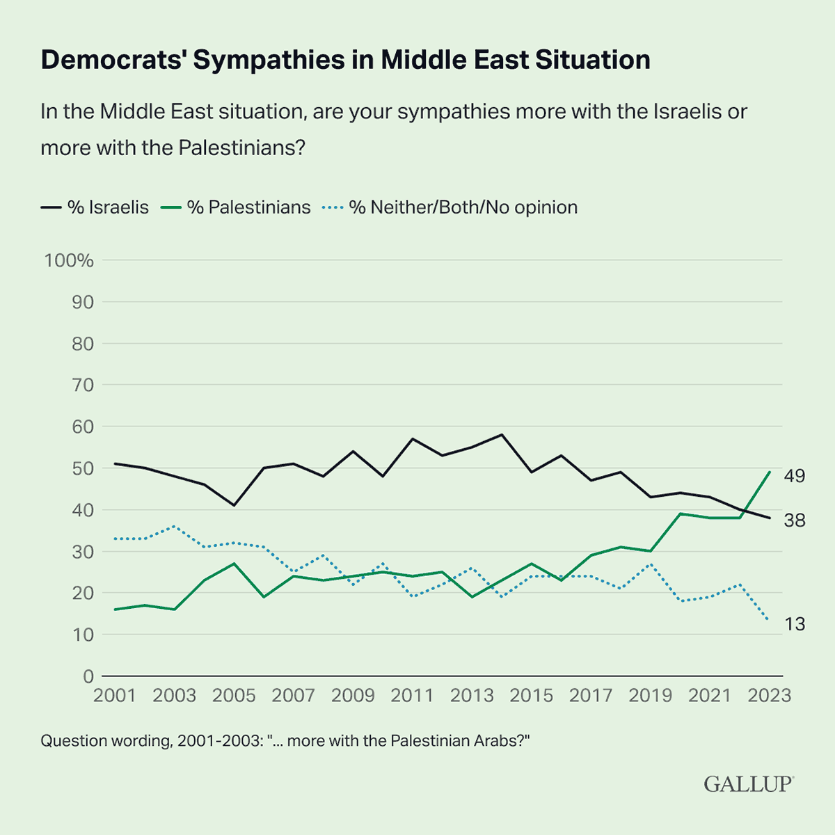 Line Chart: 49% of Democrats sympathize more with Palestinians in the Middle East situation in 2023.