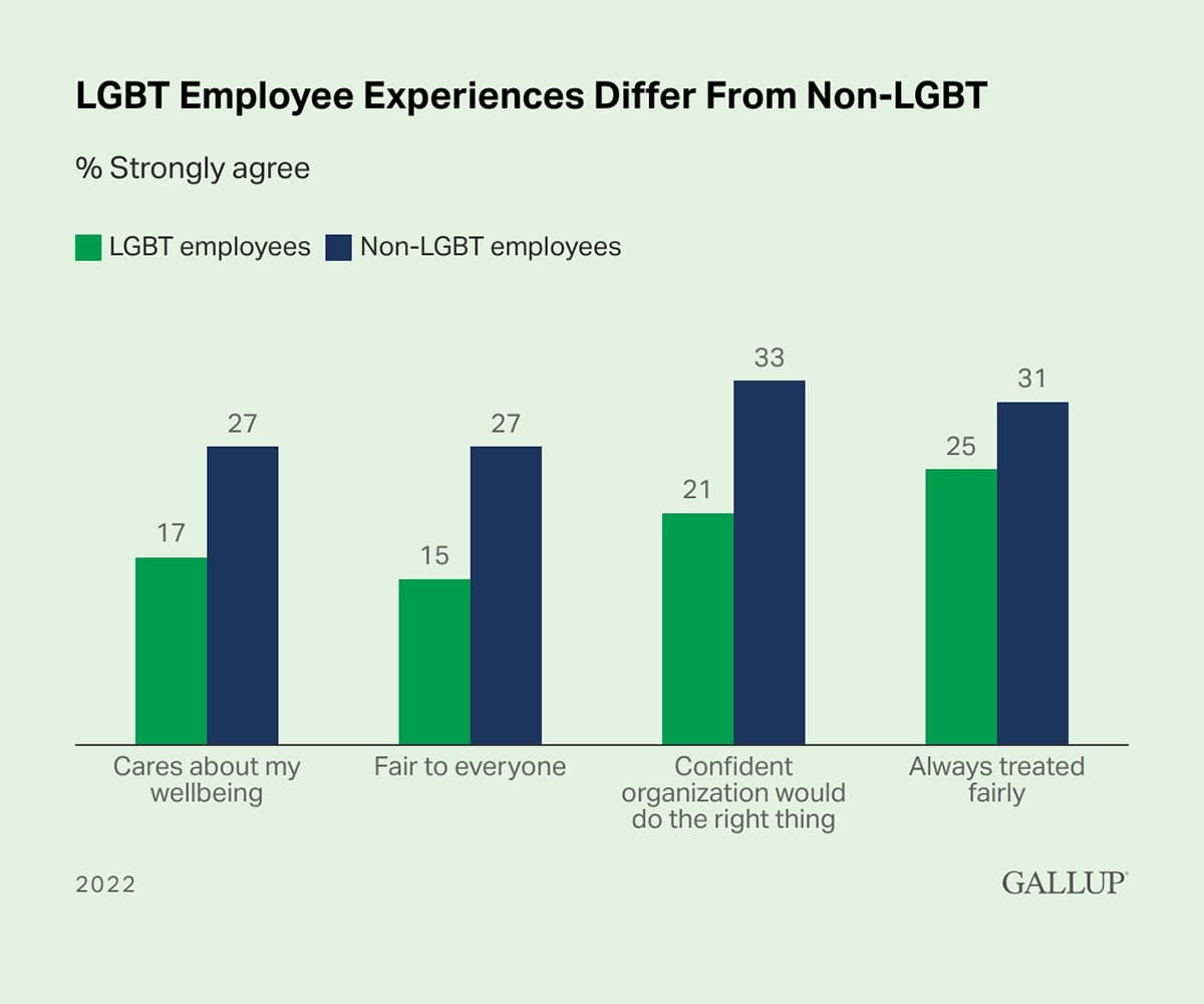 Grouped Column Chart: When asked about their workplace, LGBT employees indicate they experience less inclusion than their non-LGBT peers.