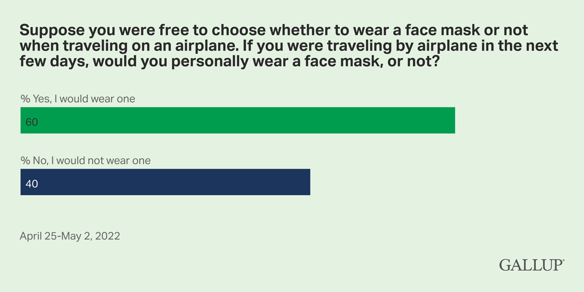 Bar Chart: 60% of Americans say they would choose to wear a face mask if they were traveling by airplane in the next few days.