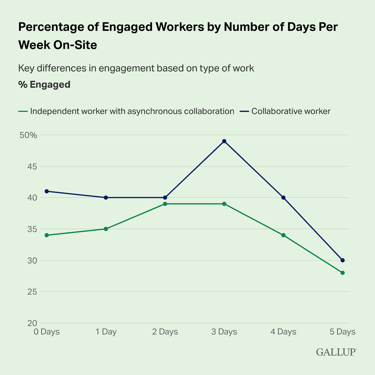 Line Chart: Comparison of employee engagement by type of work and days worked per week.