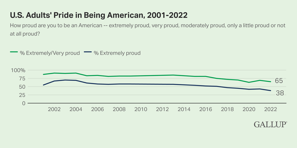 Line Chart: 65% of adults in the United States say they are very proud to be an American in 2022, while 38% say they are extremely proud.