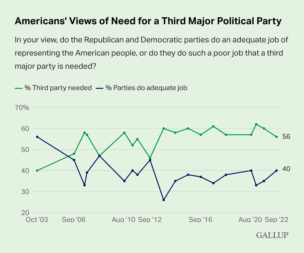 Line Chart: 56% of Americans say in September 2022 that a third political party is needed.