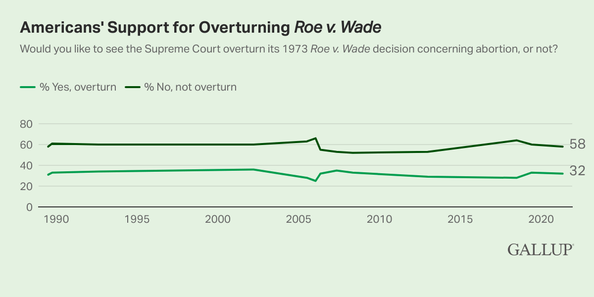 Line Chart: 58% of Americans do not support the Supreme Court's attempt to overturn Roe v. Wade in 2022.