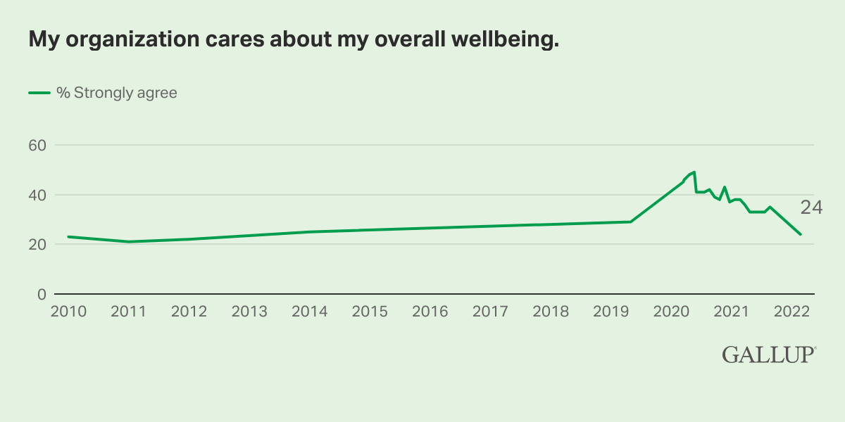 Line Chart: 24% of workers strongly agree that their organization cares about their wellbeing, with data from 2010 to 2022.