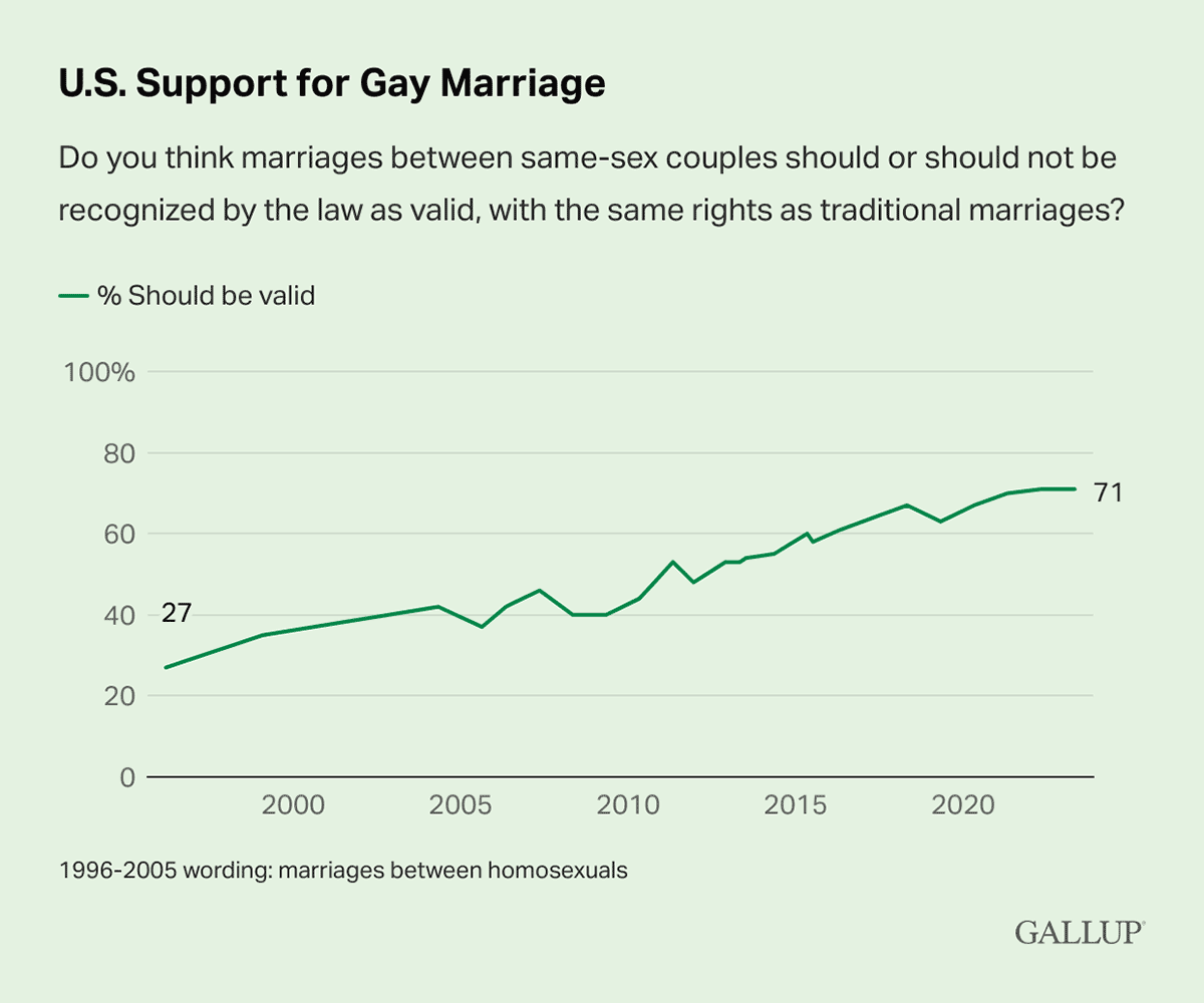 Line Chart: 71% of Americans support the validity of legal same-sex marriage.