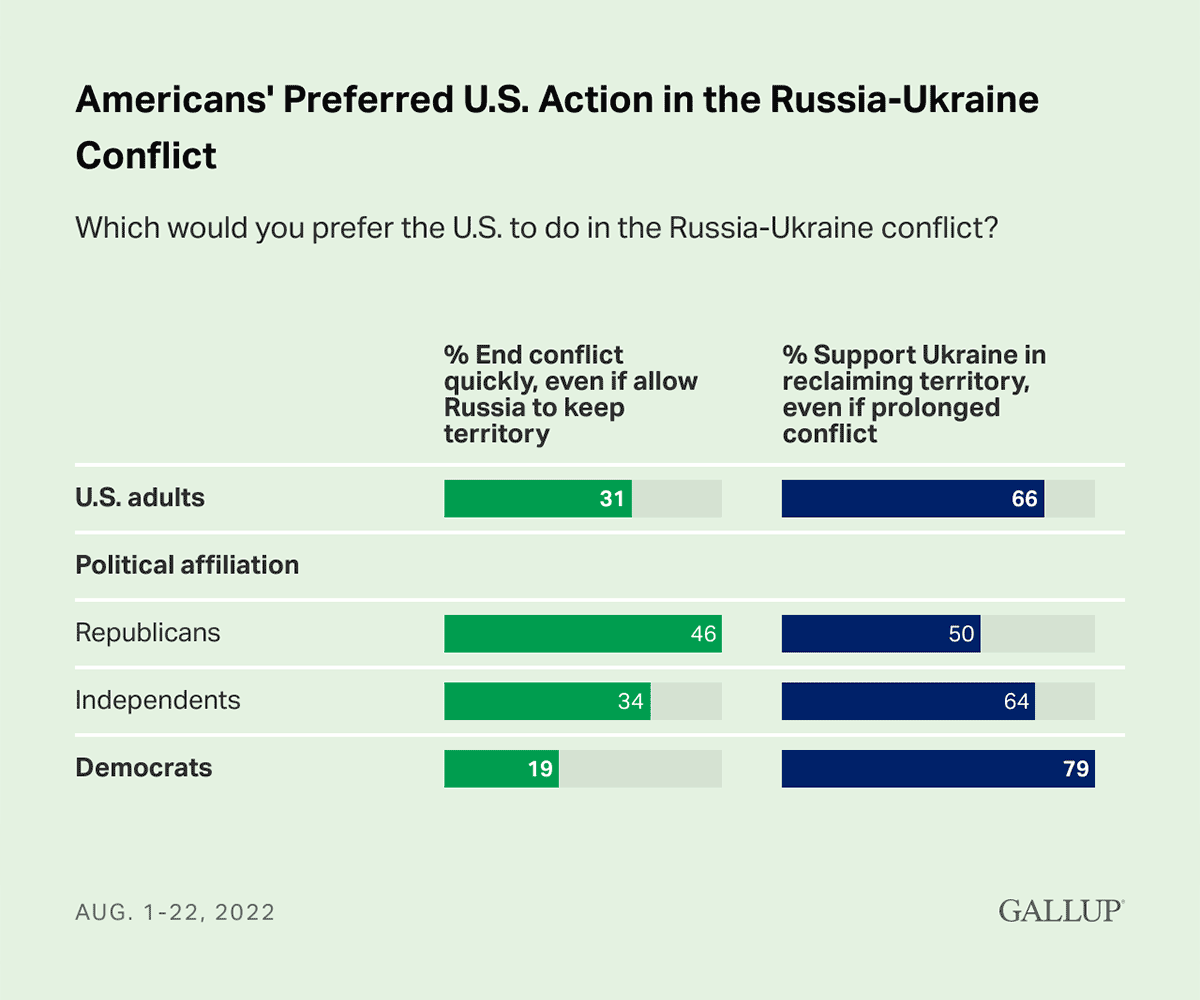 Table/Bar Chart: 79% of Democrats support Ukraine reclaiming territory in the Russia-Ukraine war.