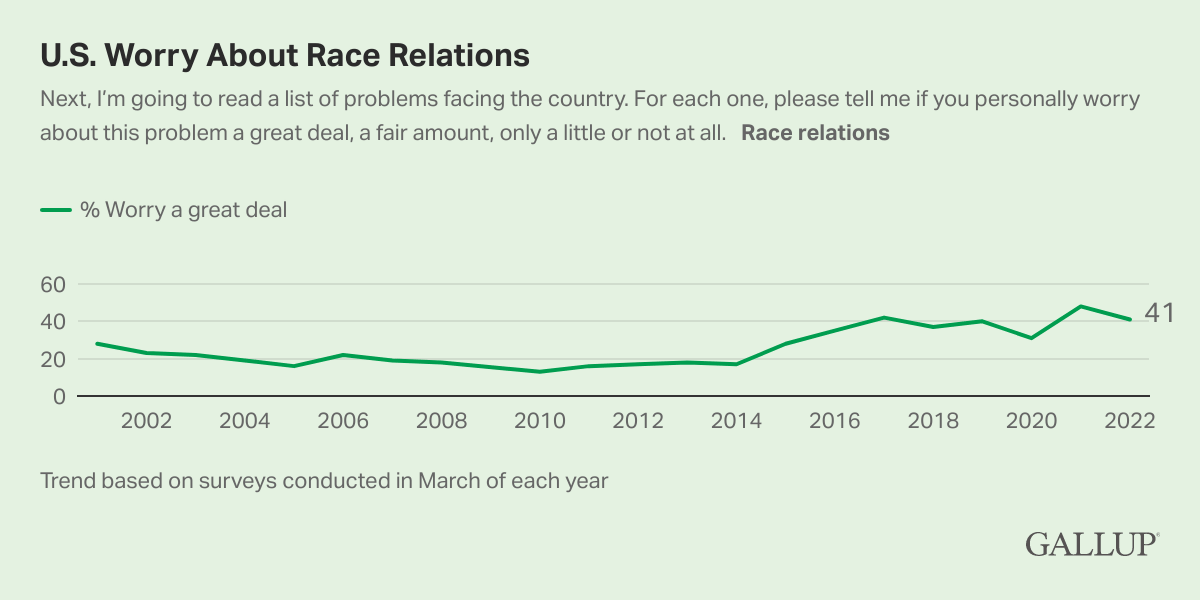 Line Chart: 41% of Americans worry a great deal about race relations in 2022.