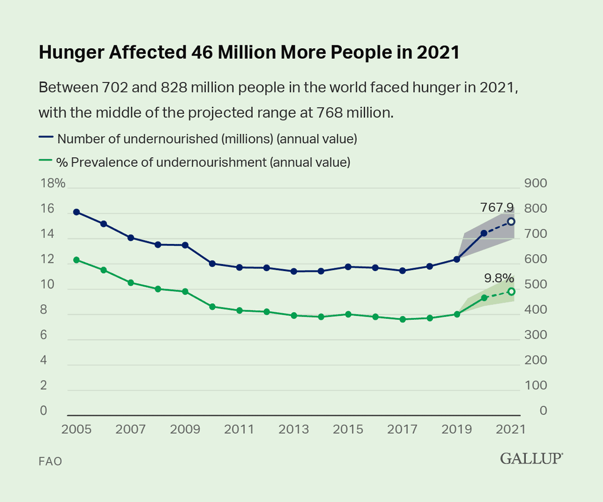 Line Chart: An estimated 768 million people worldwide were undernourished in 2021.