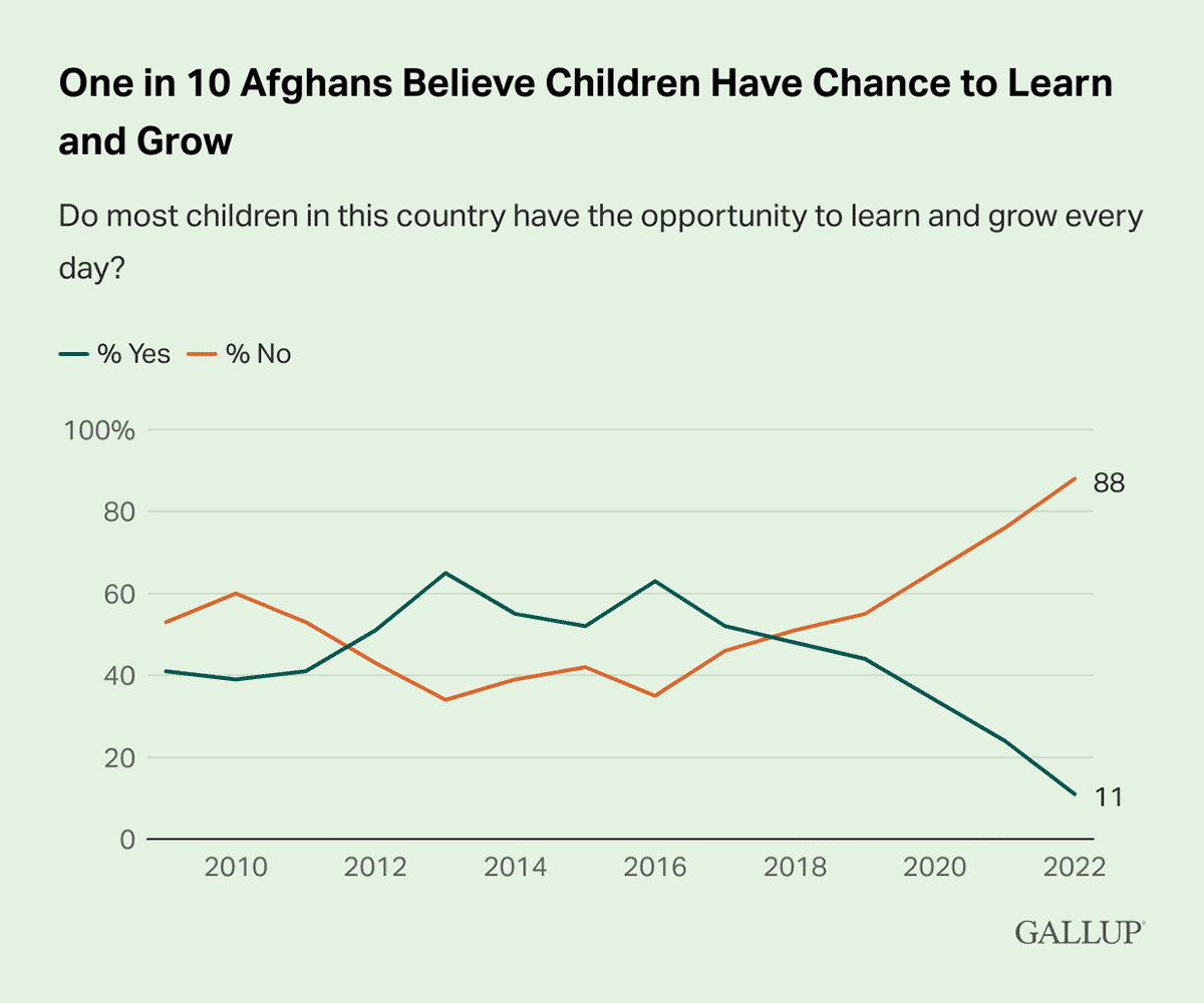 Line Chart: 11% of Afghans say most children do not have the chance to learn and grow every day.