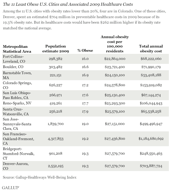 The 11 Least Obese U.S. Cities and Associated 2009 Healthcare Costs