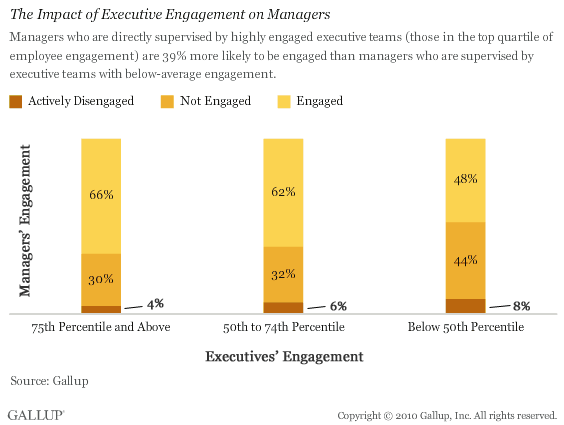 The Impact of Executive Engagement on Managers