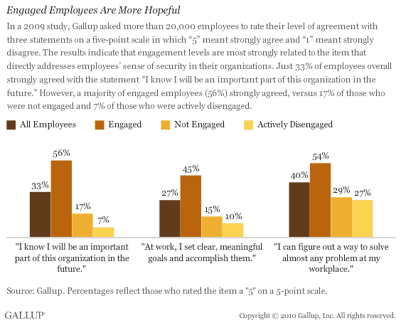 Engaged Employees Are More Hopeful