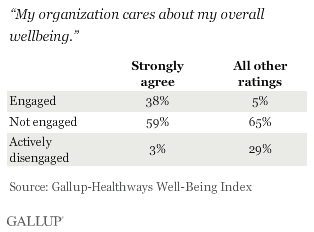 Organization cares about wellbeing