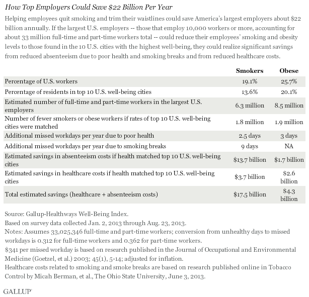 How Top Employers Could Save $22 Billion Per Year