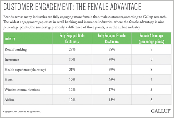 Customer Engagement: The Female Advantage