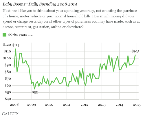 Baby Boomer Spending by Category