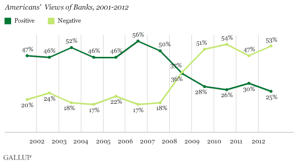 Americans' Views of Banks, 2001-2012