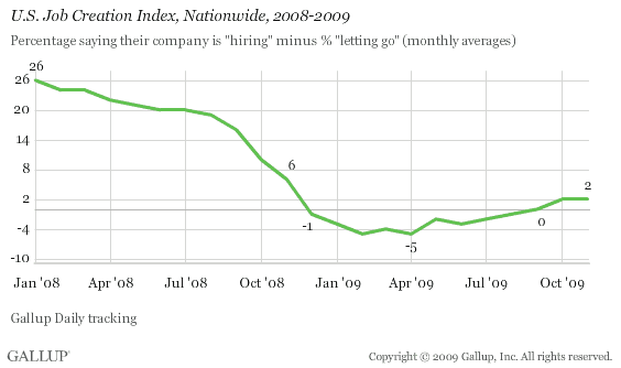 Job Creation Index, Nationwide, 2008-2009