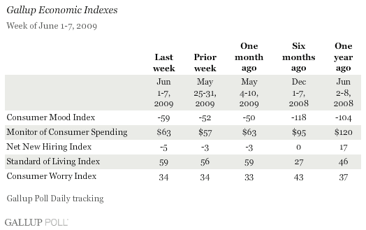 Gallup Economic Indexes June 1-7, 2009