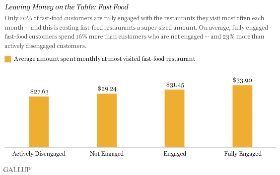 Leaving Money on the Table: Fast Food