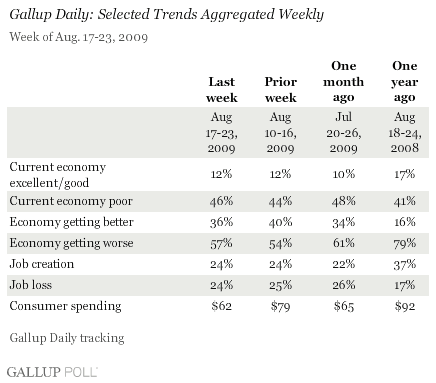 Gallup Daily: Selected Trends Aggregated Weekly