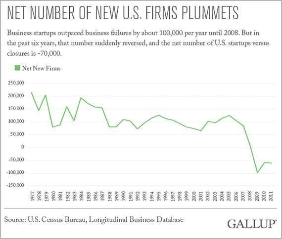 Net Number of New U.S. Firms Plummets