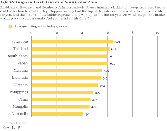 Life Ratings in East Asia and Southeast Asia
